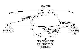 Image of a horizontal line representing Highway 7, with left end point representing radio station KMAT in Math City and right end point representing radio station KGEO in Geometry City. The distance between the two points is shown as 200 miles. The extent of the 150-mile reception area of radio station KMAT is shown as the radius of imaginary circle KMAT. The extent of the 125-mile reception area of radio station KGEO is shown as the radius of imaginary circle KGEO. The 75-mile overlapping reception area is marked on the horizontal line.