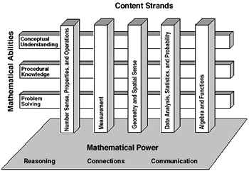 Figure 2. Framework for the 1996, 2000, and 2003 Mathematics Assessments. This figure shows mathematical power, which comprises reasoning, connections, and communication, as a function of mathematical abilities and content strands. Each of the three mathematical abilities, defined as conceptual understanding, procedural knowledge, and problem solving, is shown as a horizontal bar in the figure. Each of the five content strands, defined as Number Sense, Properties, and Operations; Measurement; Geometry and Spatial Sense; Data Analysis, Statistics, and Probability; and Algebra Functions is shown as a vertical bar in the figure. The horizontal and vertical bars intersect, showing the interconnectedness of mathematical abilities and content strands.