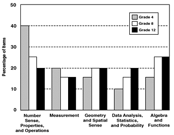 Figure 3. Percentage of Items, by Content Strand and Grade Level (Minimum percentages shown). This bar graph shows the five content strands on the horizontal axis and the percentage of items on the vertical axis. The graph shows three vertical bars, one for each of the grades at which the test is administered, for each content strand. The values are as follows. Content strand 1, Number Sense, Properties, and Operations: grade 4, 40 percent; grade 8, 25 percent; grade 12, 20 percent. Content strand 2, Measurement: grade 4, 20 percent; grade 8, 15 percent; grade 12, 15 percent. Content strand 3, Geometry and Spatial Sense: grade 4, 15 percent; grade 8, 20 percent; grade 12, 20 percent. Content strand 4, Data Analysis, Statistics, and Probability: grade 4, 10 percent; grade 8, 15 percent; grade 12, 20 percent. Content strand 5, Algebra and Functions: grade 4, 15 percent; grade 8, 25 percent; grade 12, 25 percent.