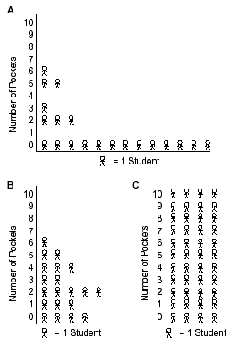 Click letter D to see the description of the question.