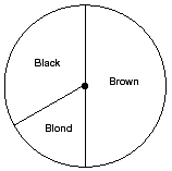 Image of a pie chart labeled and divided as follows: Black, one-third; Blond, one-sixth; Brown, one-half.
