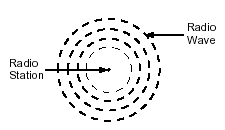 Image of four concentric circles whose center represents a radio station. The circles represent radio waves emanating from the radio station.