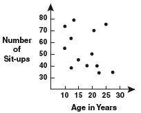 Graph with dots representing age of people and how many sit-ups they did