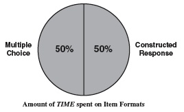 Pie chart showing 50% multiple choice and 50% constructed response 