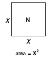 area=X squared