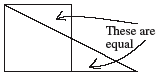Square is on bottom, triangle is placed on top of square with right angle directly on top of the square's bottom left corner. Two triangles are formed, one within square, one outside of square, areas of these triangles are equal.
