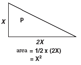 area=1/2 x (2X)=X squared