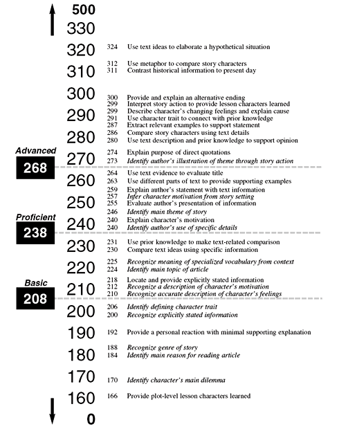Exhibit 14. Selected Item Descriptions on NAEP Reading Scale: Grade 4