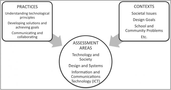 Figure 2 – Elements of the NAEP Technology and Engineering Literacy Assessment