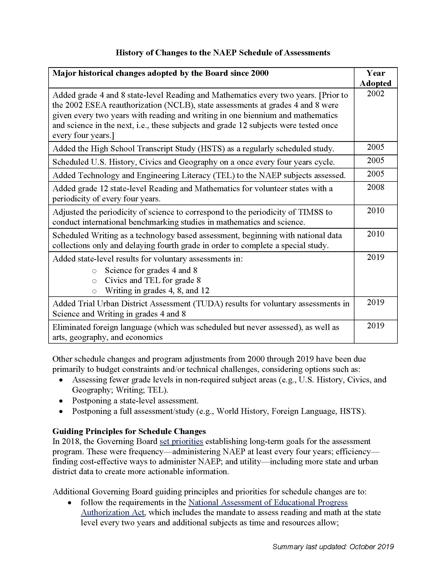 History of Changes to the NAEP Assessment Schedule