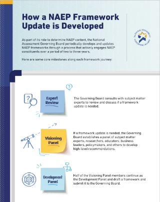 How a NAEP Framework Update is Developed