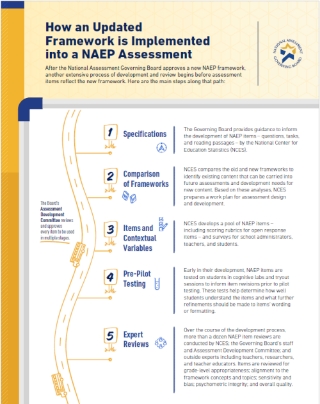 How a Framework is Implemented into a NAEP Assessment
