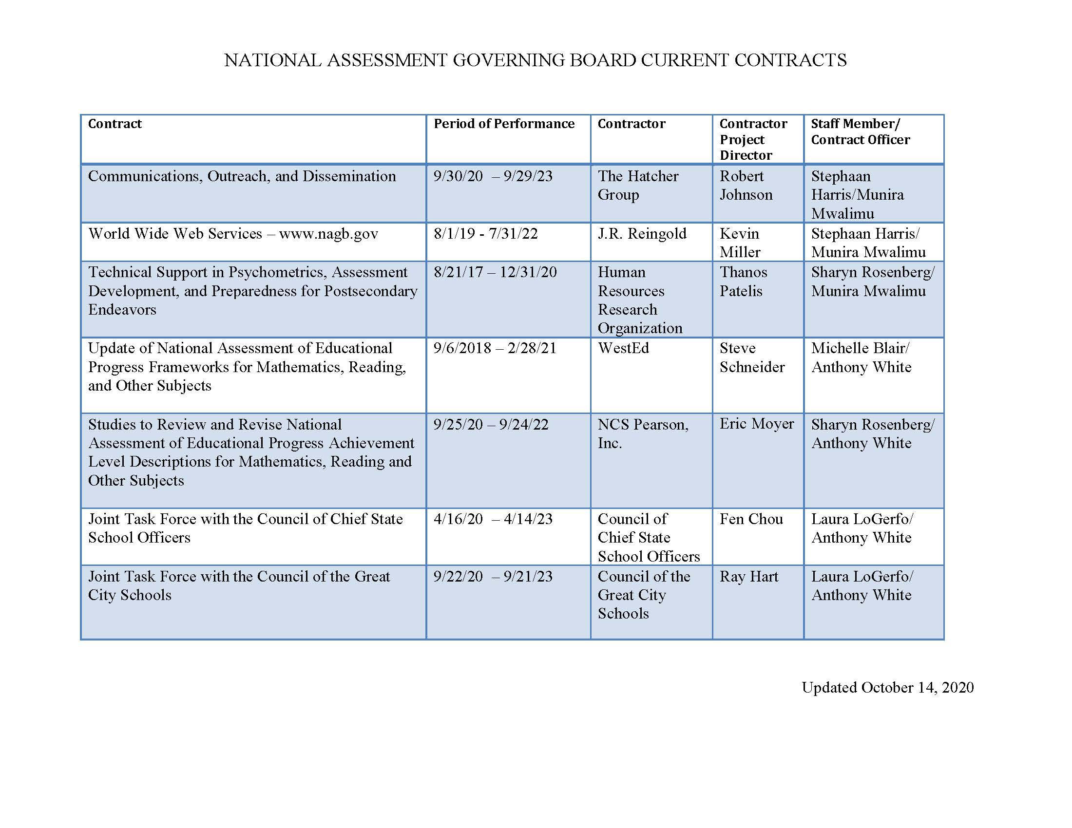 Current Governing Board Contracts