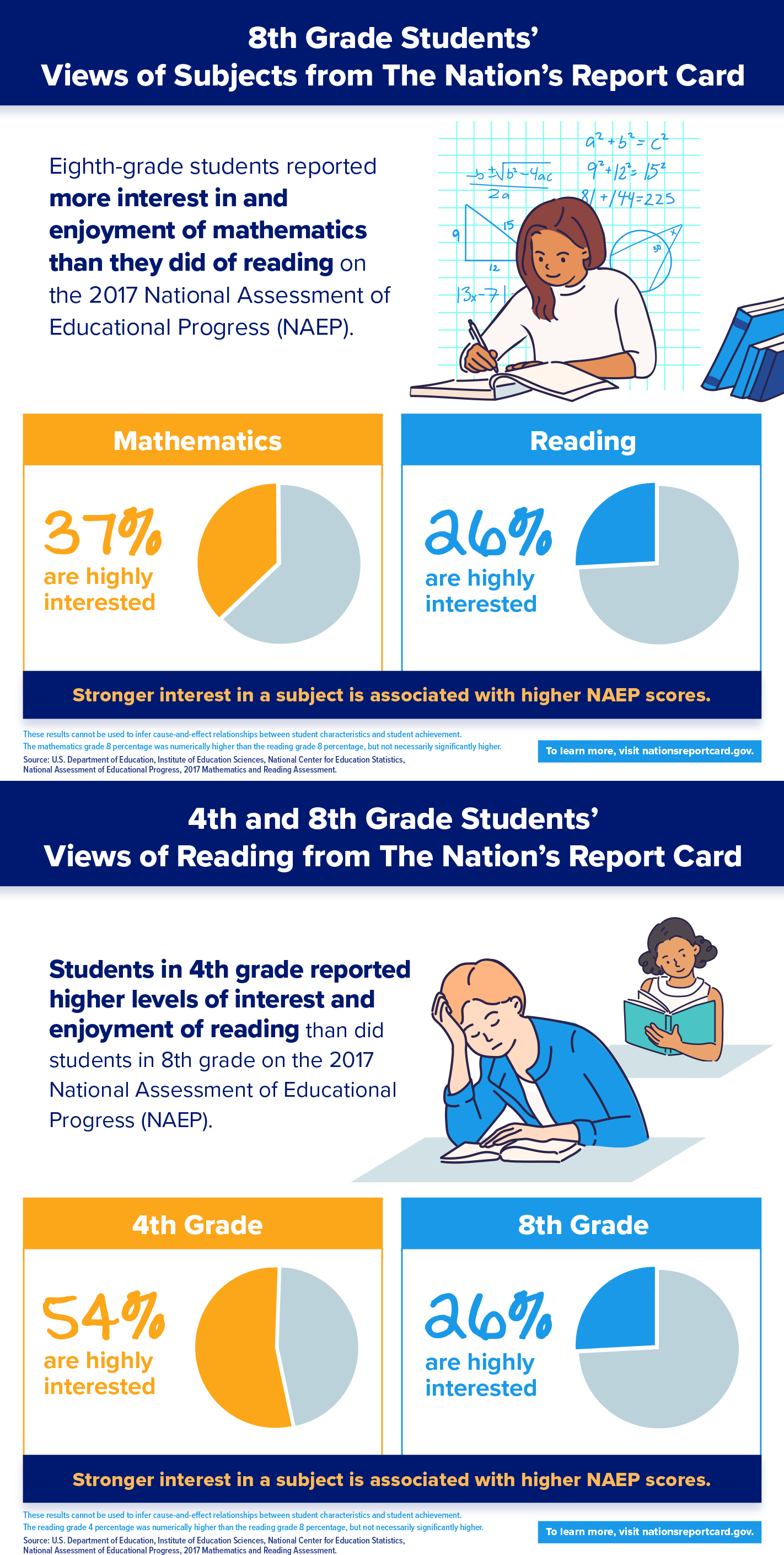 Students' View of Subjects from The Nations Report Card: Grades 4 and 8