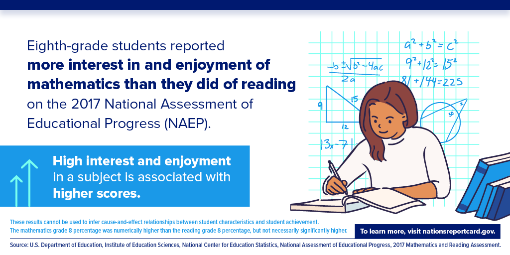 Eighth-Grade Enjoyment and Interest in Reading and Mathematics
