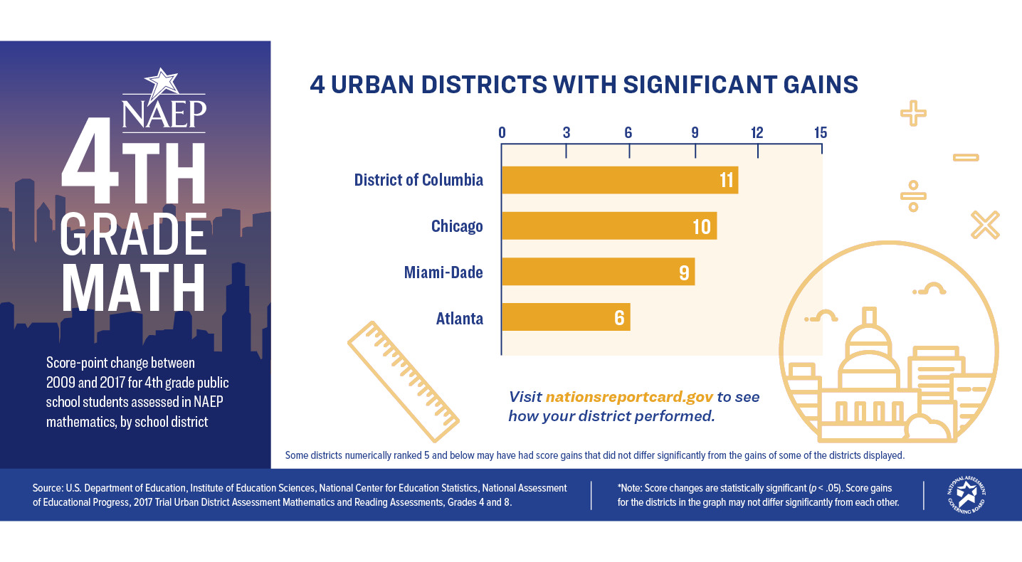 Urban Districts With Significant Gains: Grade 4 Mathematics