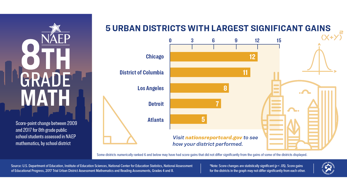 Urban Districts With Largest Significant Gains: Grade 8 Mathematics
