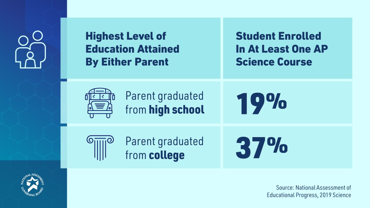 AP Science Enrollment by Parent Education