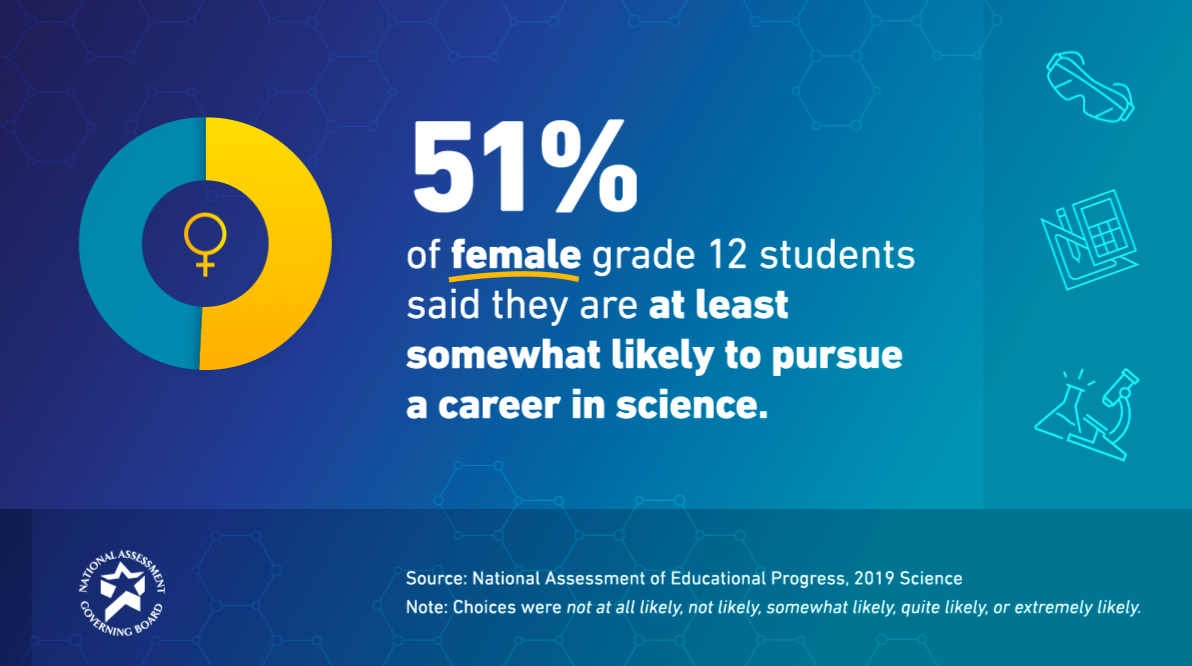 Female Students’ Interest in Science Careers