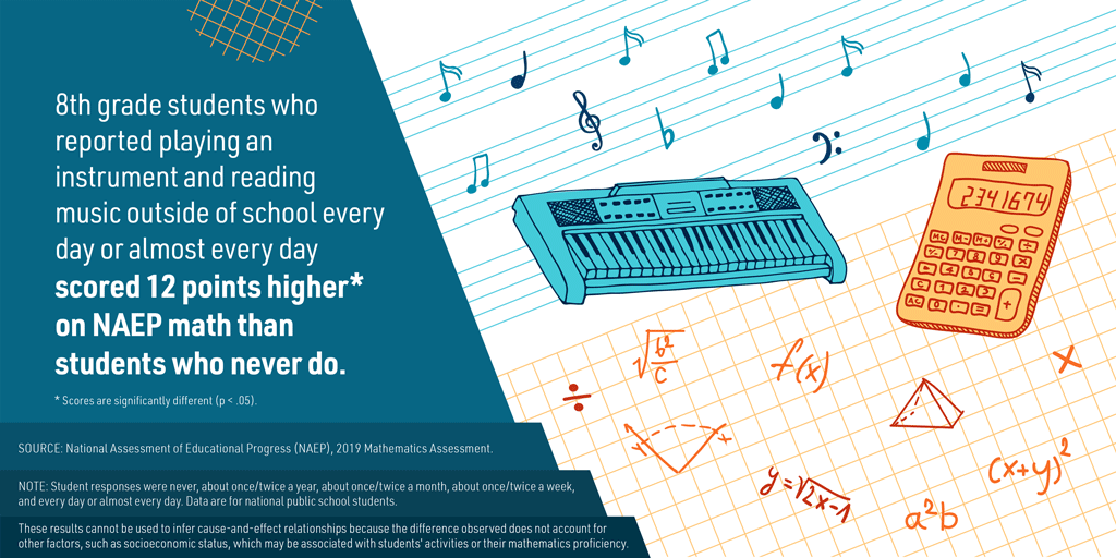 Music and Performance: NAEP Mathematics