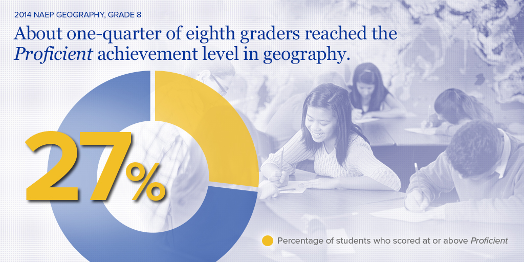 Percentage of students who scored at or above proficient in geography