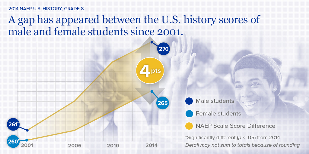 NAEP Scale Score Difference