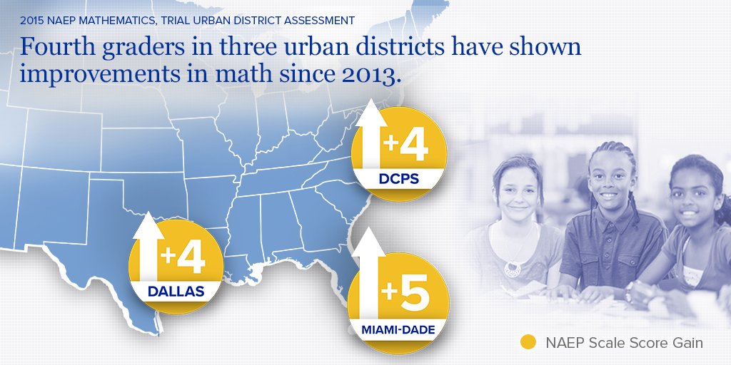 NAEP Scale Score Gain