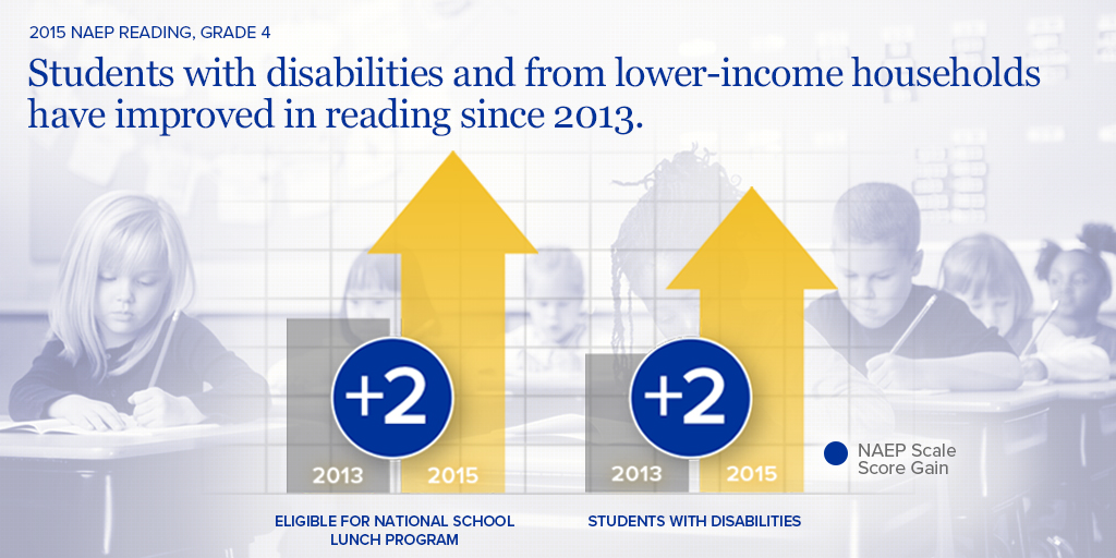 NAEP Scale Score Gain