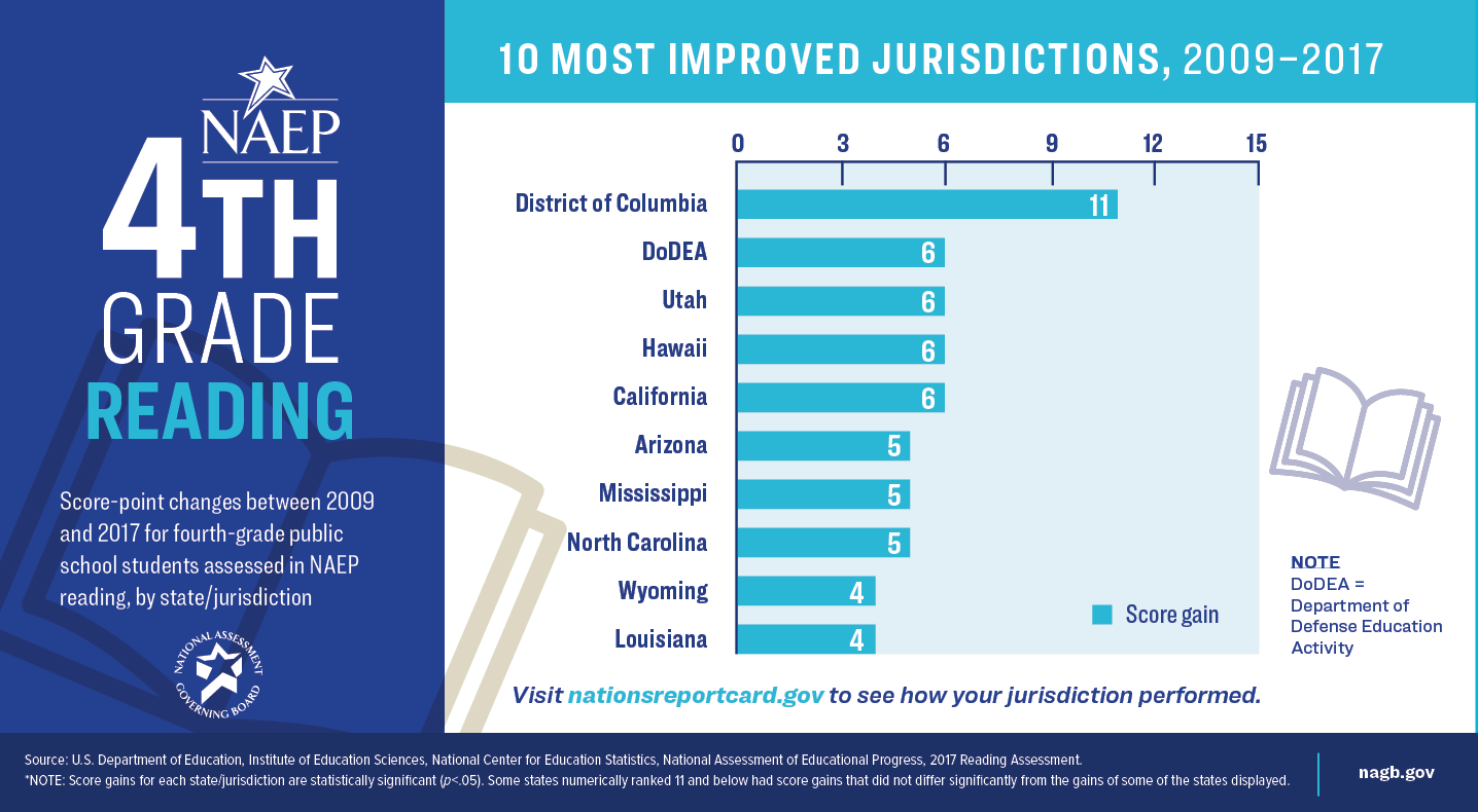 Top 10 Most Improved Jurisdictions on NAEP: Grade 4 Reading