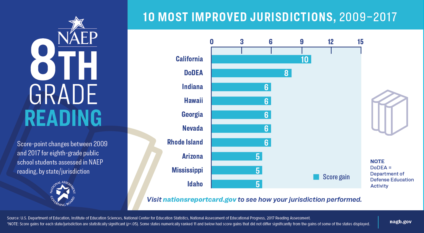 Top 10 Most Improved Jurisdictions on NAEP: Grade 8 Reading