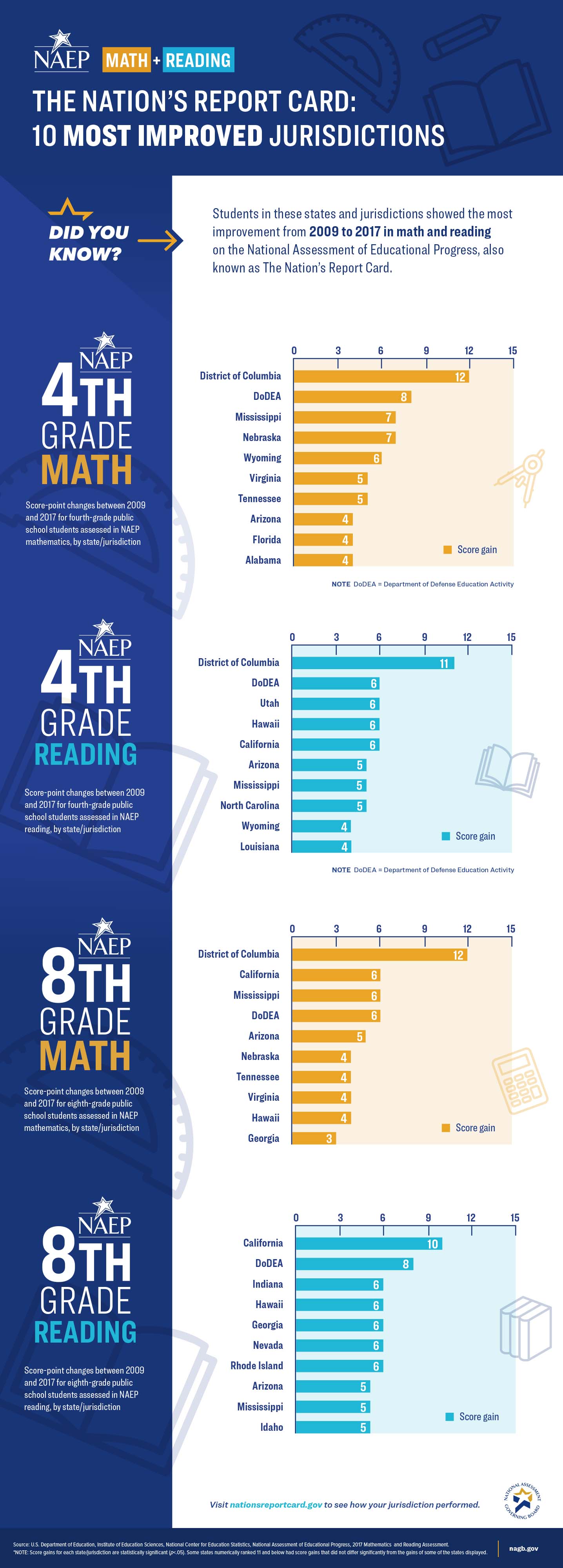 The Nation's Report Card:Top 10 Most Improved Jurisdictions
