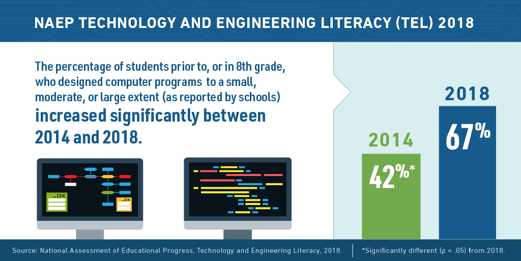 Design of Computer Programs: NAEP Technology and Engineering Literacy