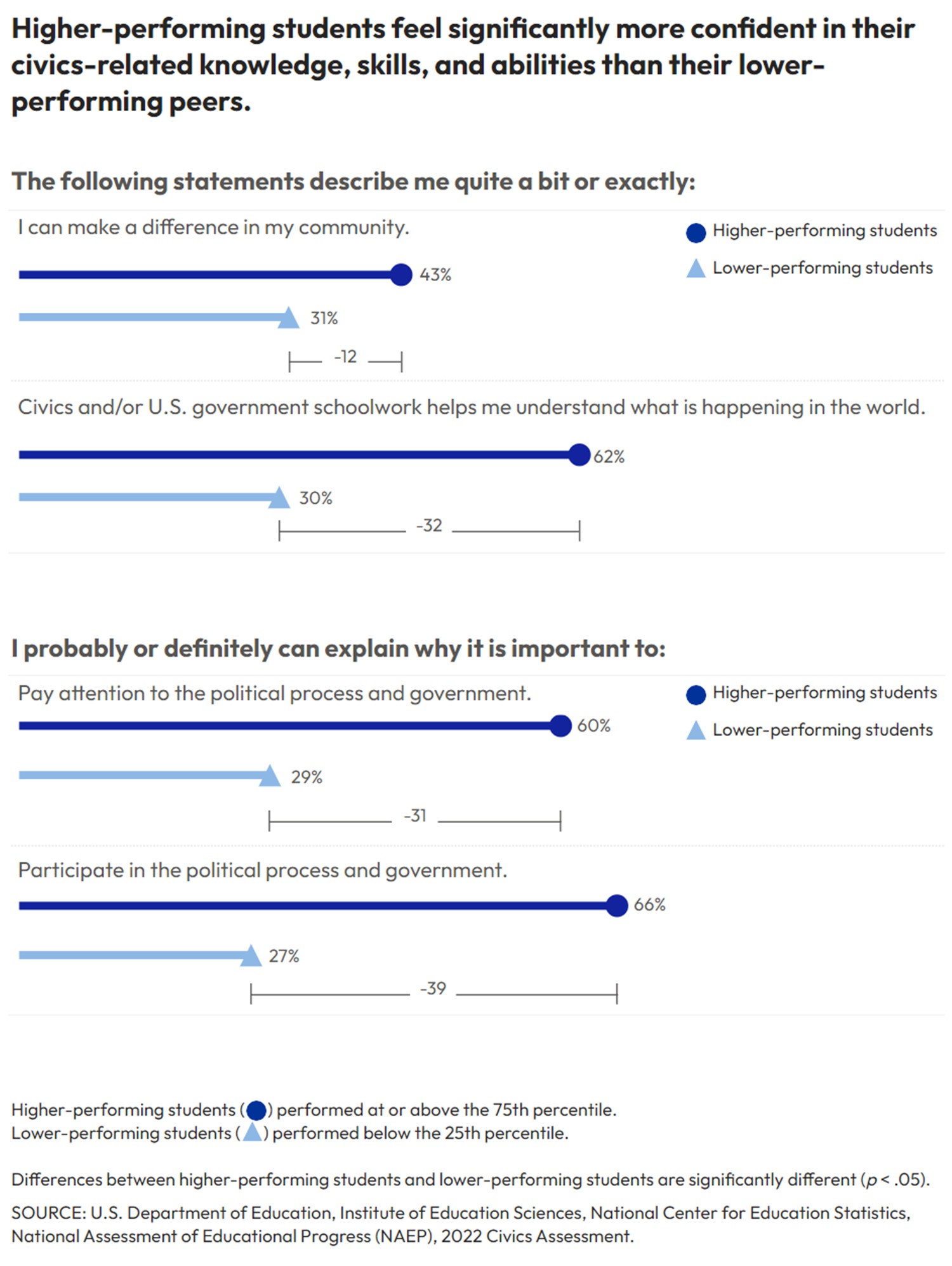 Higher-performing students feel more confident in their civics-related knowledge