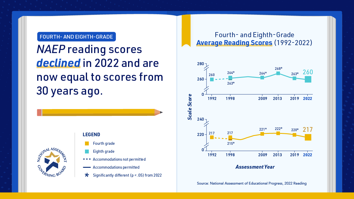 Decline in Average Reading Scores