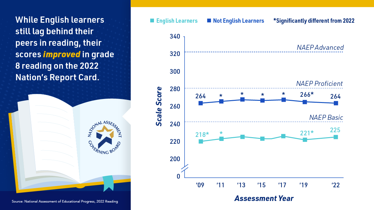 Improvement for EL Grade 8 Students
