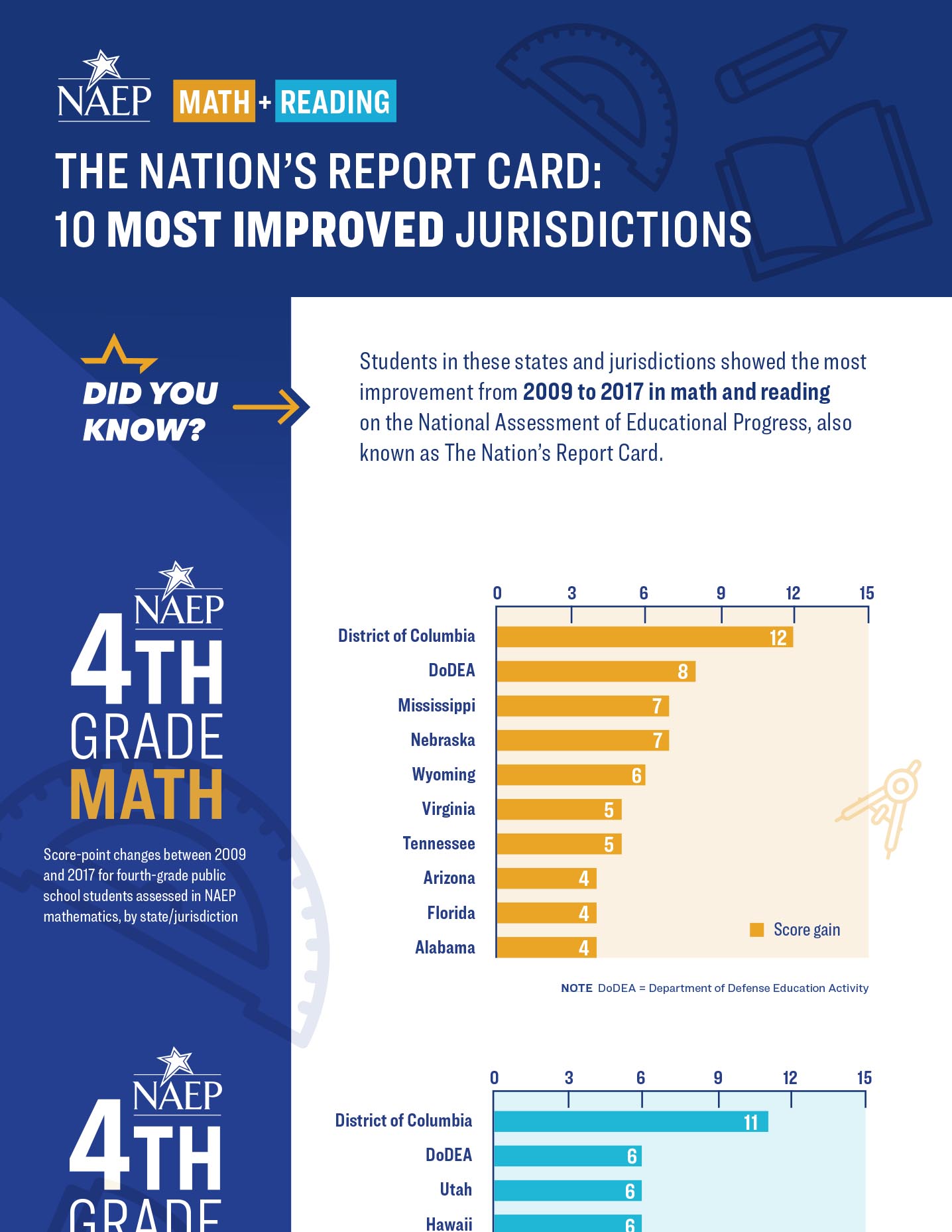10 Most Improved Jurisdictions