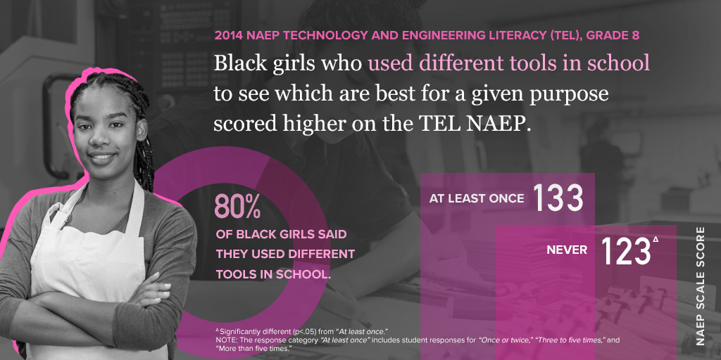 School Tools and TEL Achievement on NAEP