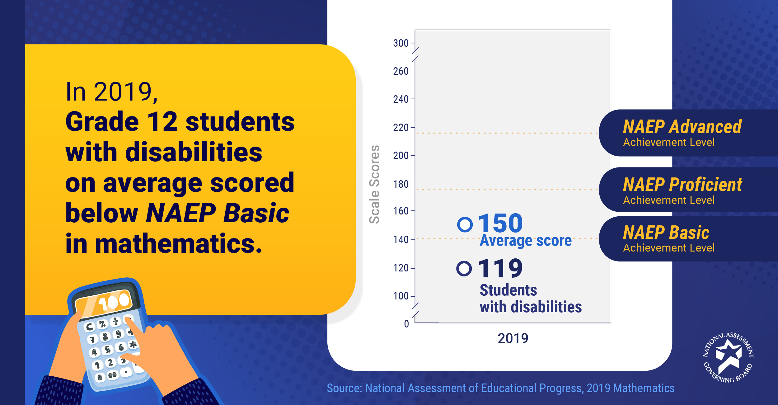Student with Disabilities Math Performance - Grade 12
