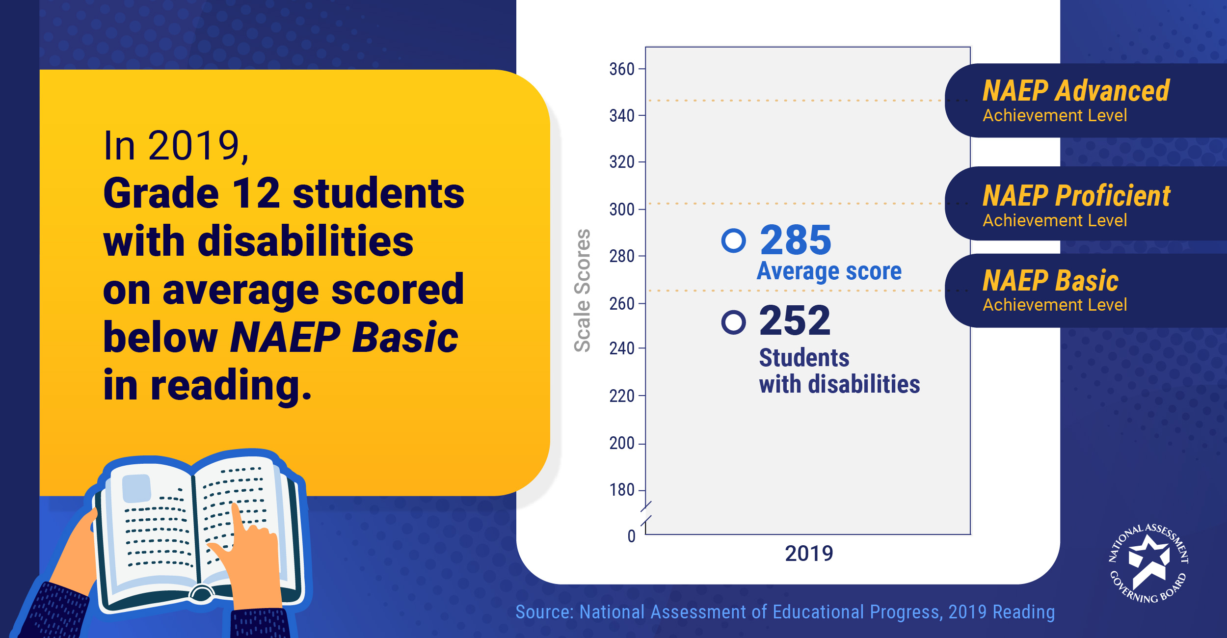 Student with Disabilities Reading Performance - Grade 12