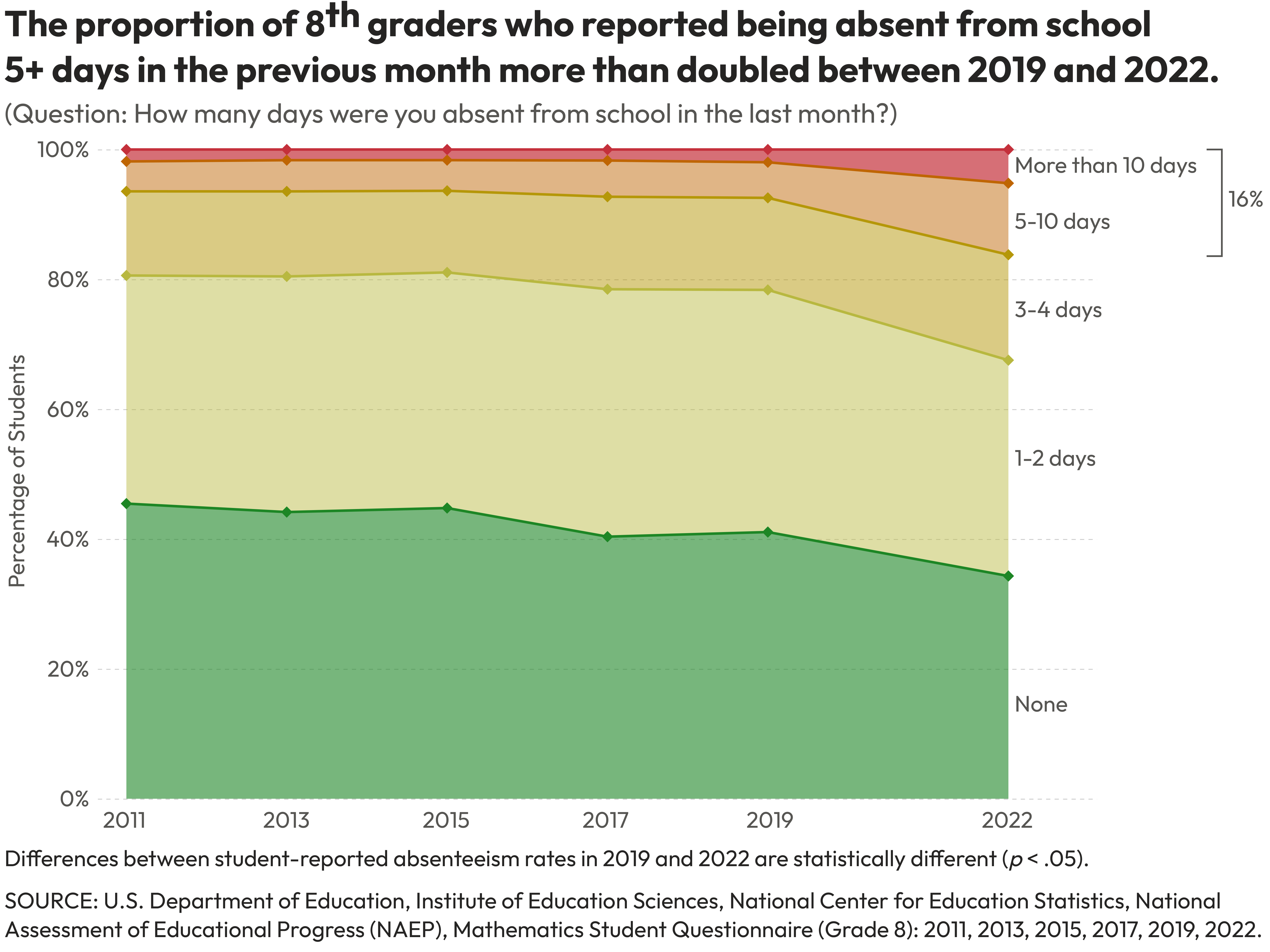 8th graders who reported being absent from school 5+ days in the previous month 2019-2022