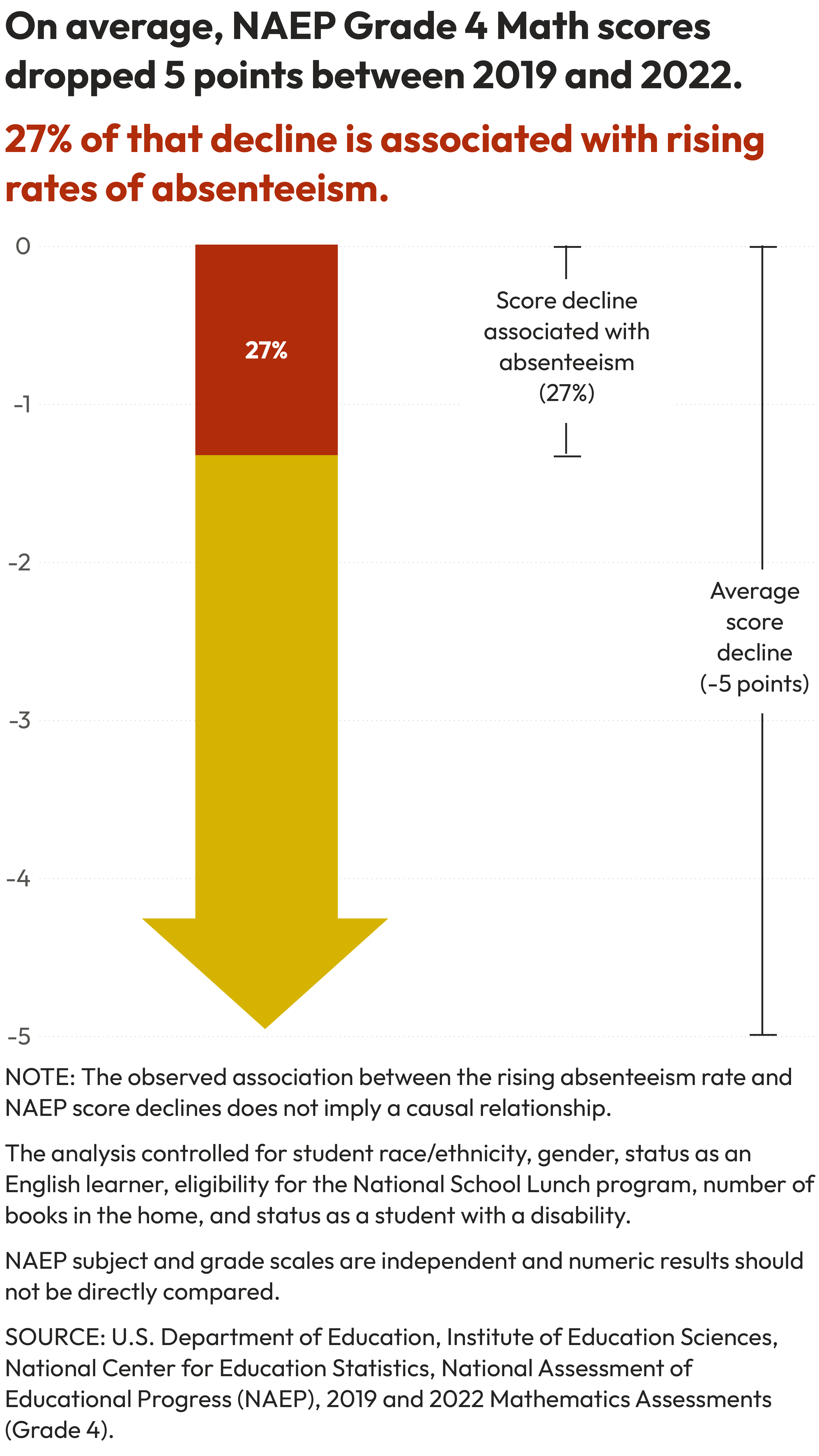 NAEP Grade 4 Math scores dropped 5 points between 2019 and 2022