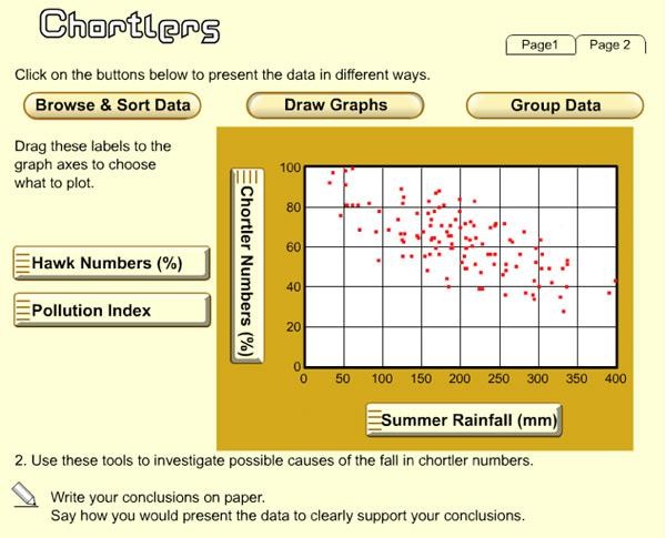Screenshot of a program that features a sample item, with page 2 showing. Text reads, "Click on the buttons below to present the data in different ways." Buttons marked Browse & Sort Data, Draw Graphs, and Group Data. Text reads, "Drag these labels to the graph axes to choose what to plot." Labels marked Hawk Numbers (%) and Pollution Index. Graph showing Chortler Numbers (%) vs. Summer Rainfall (mm), with many scattered dots showing data points. Below, text reads, "2. Use these tools to investigate possible causes of the fall in chortler numbers. Write your conclusions on paper. Say how you would present the data to clearly support your conclusions."