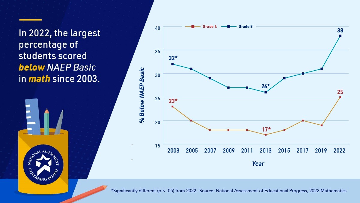 2023_NAGB_NAEP Basic Math Two_Social Graphic_kv1-3