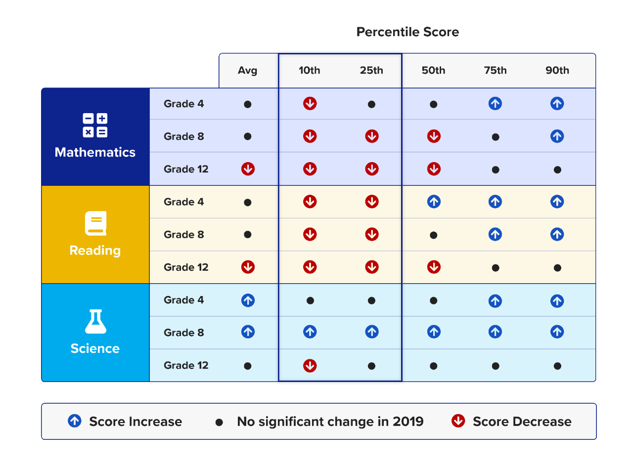 Percentile Score